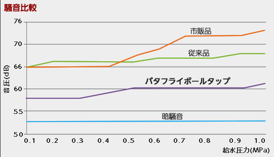 低騒音型バタフライボールタップ：騒音比較：水道用バルブ・バタフライ弁